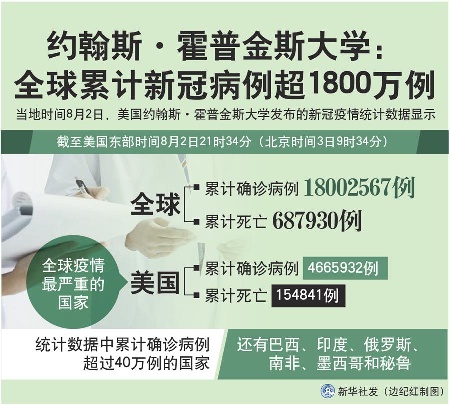 （圖表）［國際疫情］約翰斯·霍普金斯大學：全球累計新冠病例超1800萬例