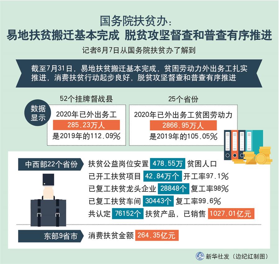 （圖表）［經(jīng)濟］國務院扶貧辦：易地扶貧搬遷基本完成 脫貧攻堅督查和普查有序推進