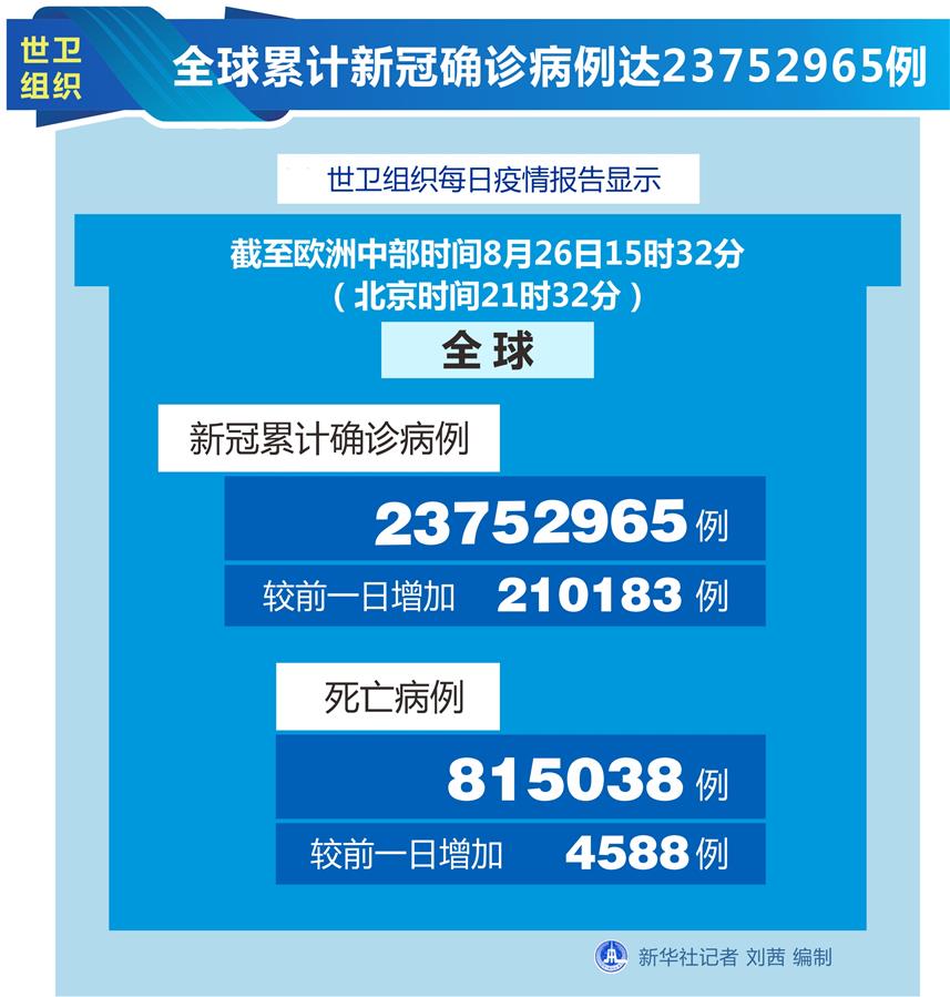 （圖表）［國際疫情］世衛組織：全球累計新冠確診病例達23752965例