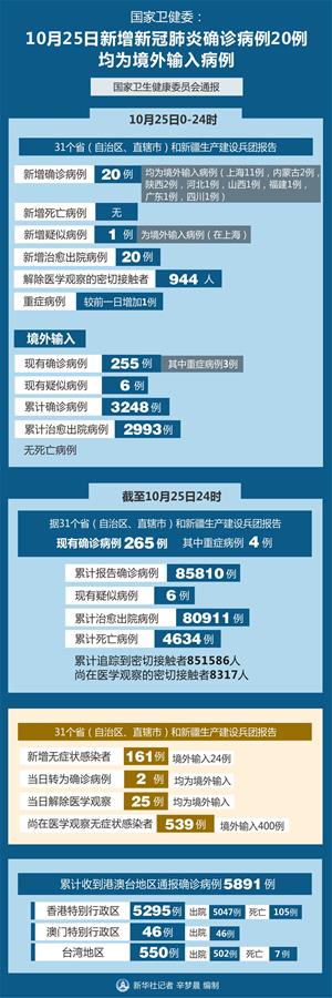 （圖表）［聚焦疫情防控］國家衛健委：10月25日新增新冠肺炎確診病例20例 均為境外輸入病例