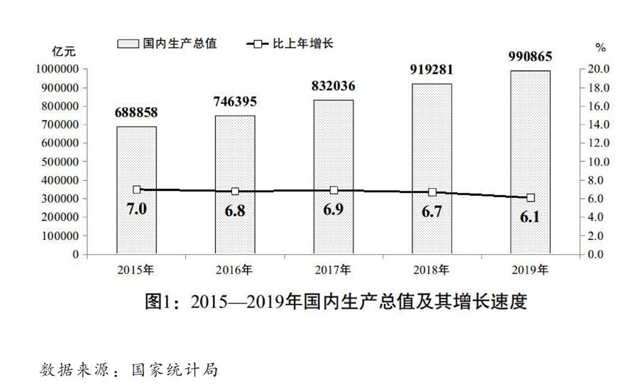 （圖表）［兩會受權發布］關于2019年國民經濟和社會發展計劃執行情況與2020年國民經濟和社會發展計劃草案的報告（圖1）