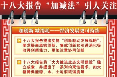 [十八大·執政新理念]十八大報告“加減法”引人關注