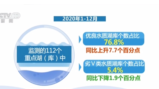 生態環境部：地表水優良水質同比上升8.5個百分點