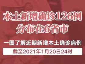 本土新增確診126例，分布在6省市
