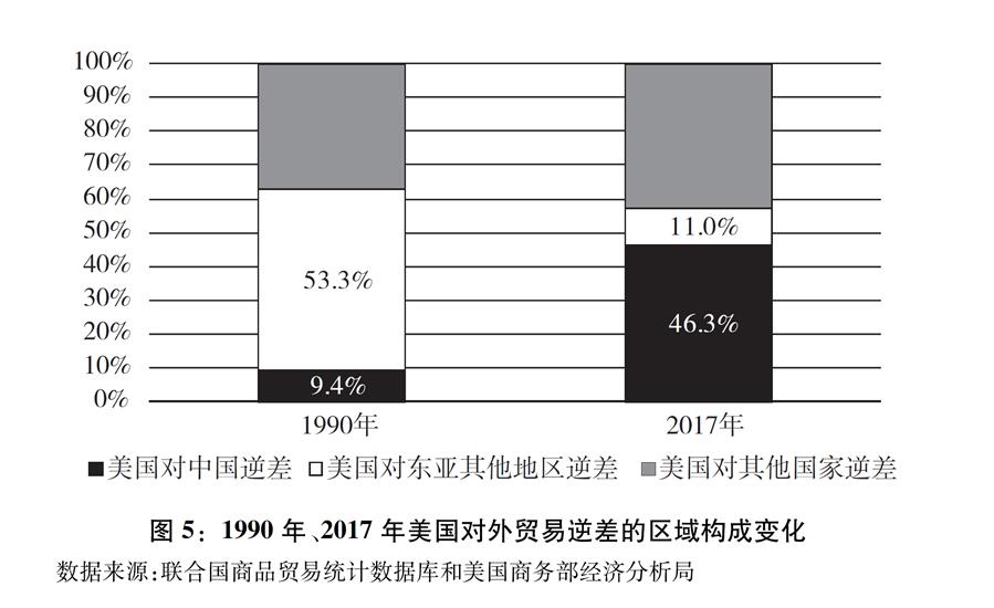 （圖表）[“中美經(jīng)貿(mào)摩擦”白皮書]圖5：1990年、2017年美國對外貿(mào)易逆差的區(qū)域構(gòu)成變化