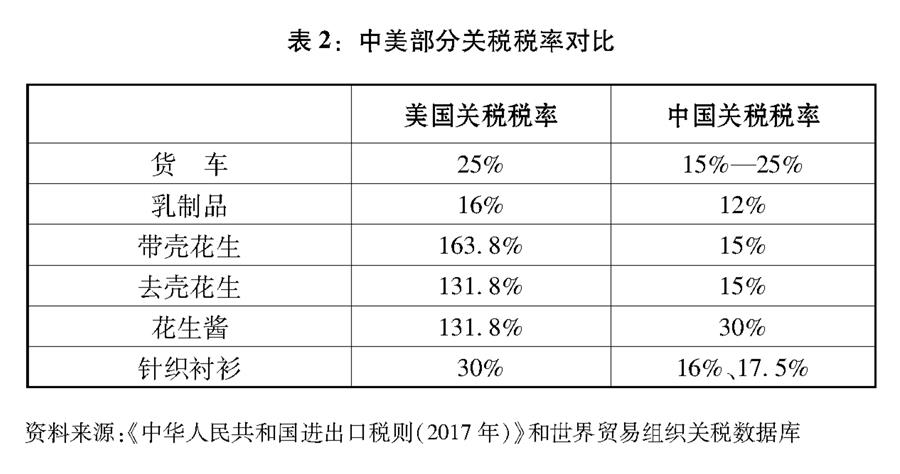 （圖表）[“中美經(jīng)貿(mào)摩擦”白皮書]表2：中美部分關(guān)稅稅率對比