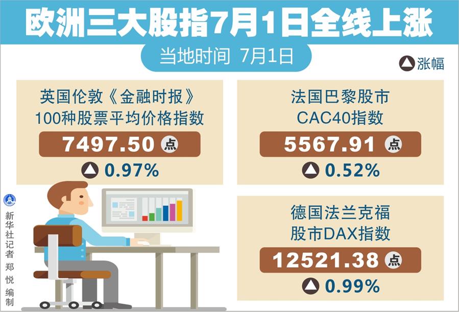 （圖表）[財經·行情]歐洲三大股指7月1日全線上漲