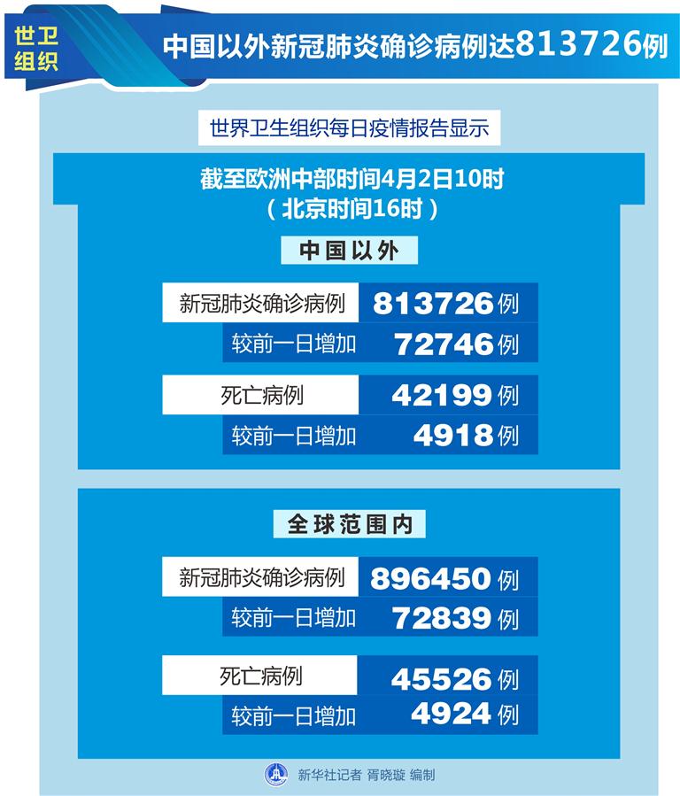 （圖表）［國際疫情］世衛組織：中國以外新冠肺炎確診病例達813726例