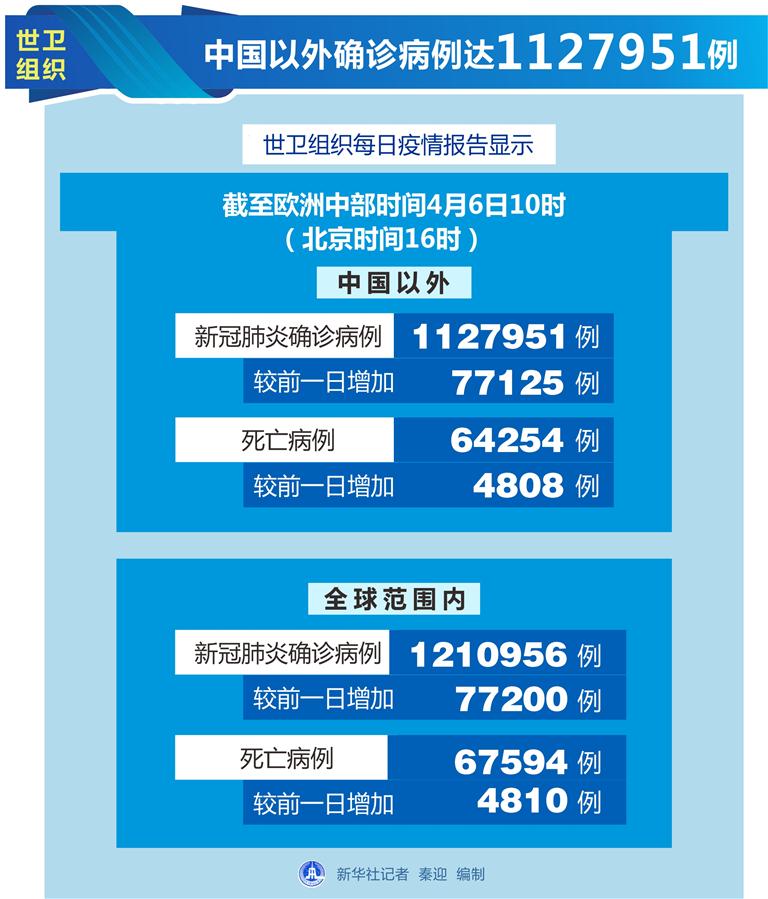 （圖表）［國際疫情］世衛組織：中國以外確診病例達1127951例