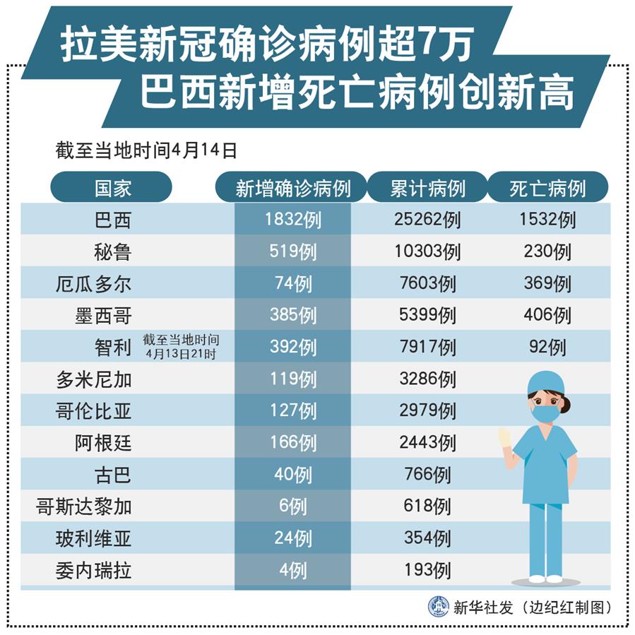 （圖表）［國際疫情］拉美新冠確診病例超7萬 巴西新增死亡病例創新高