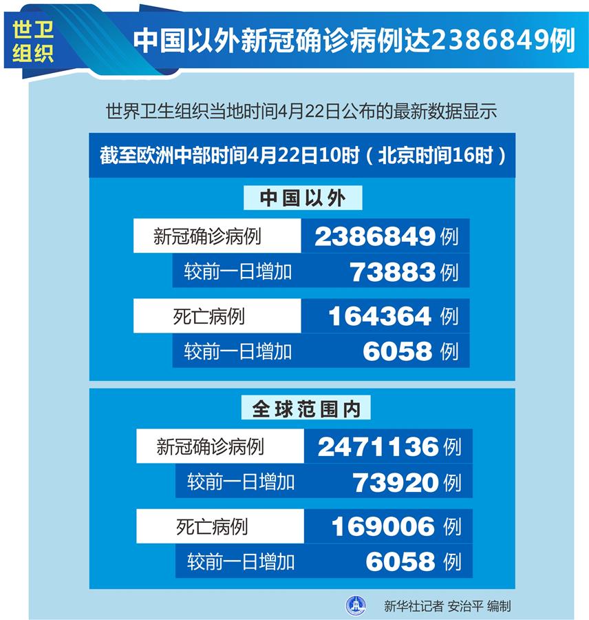 （圖表）［國際疫情］世衛組織：中國以外新冠確診病例達2386849例