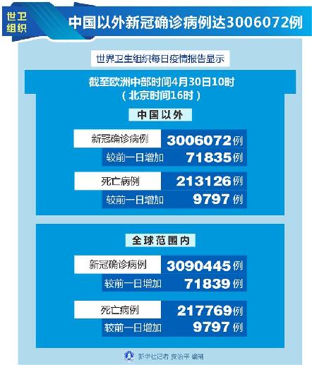 （圖表）［國際疫情］世衛(wèi)組織：中國以外新冠確診病例達(dá)3006072例