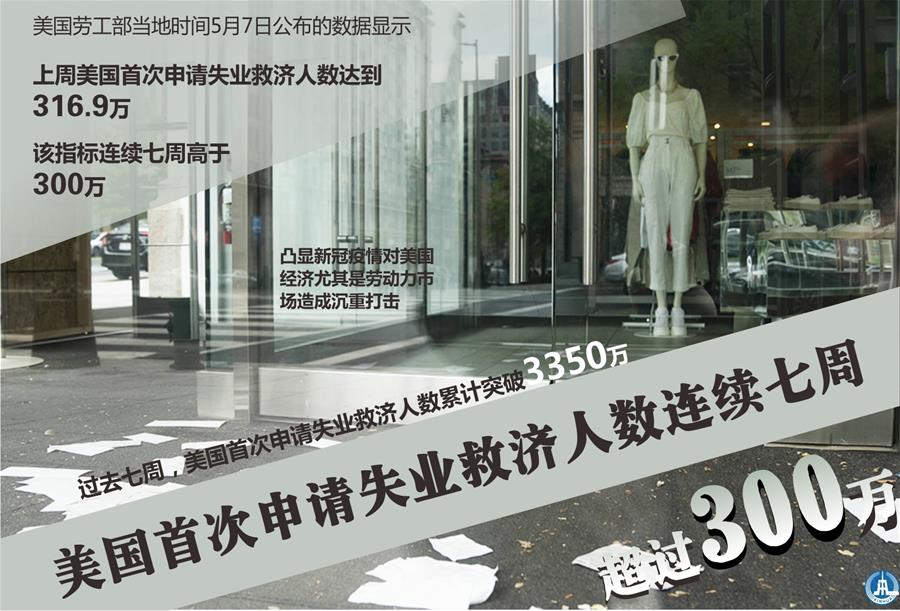 （圖表·海報）［經濟］美國首次申請失業救濟人數連續七周超過300萬