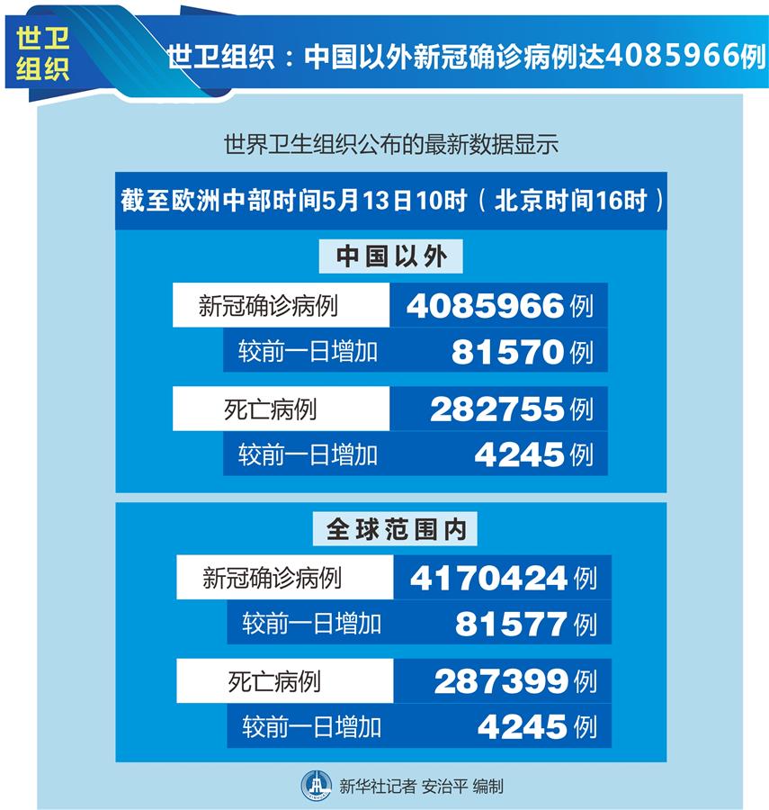 （圖表）［國際疫情］世衛組織：中國以外新冠確診病例達4085966例