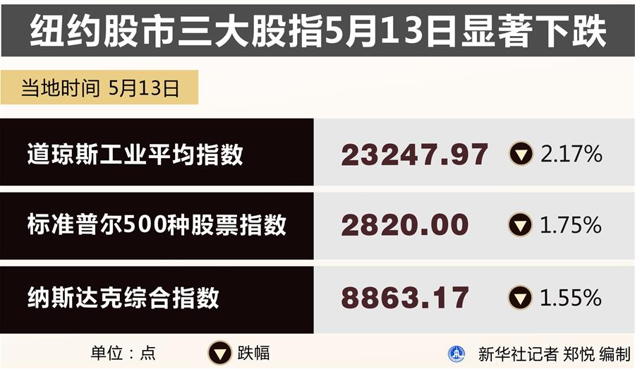 （圖表）［財經·行情］紐約股市三大股指5月13日顯著下跌