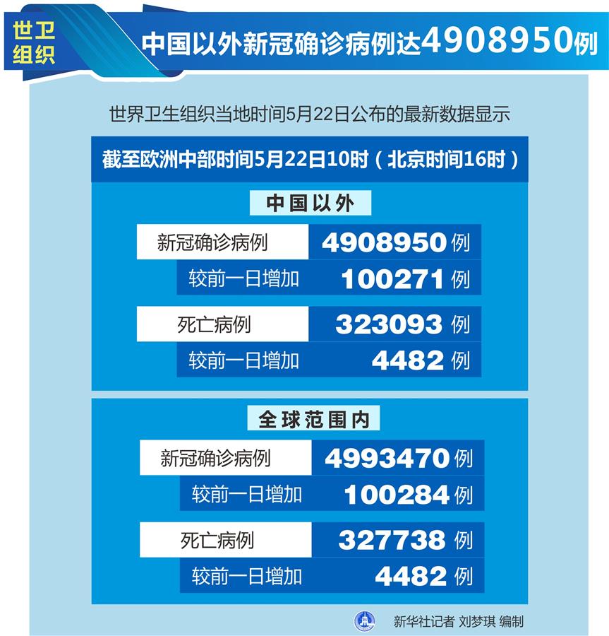 （圖表）［國際疫情］世衛組織：中國以外新冠確診病例達4908950例