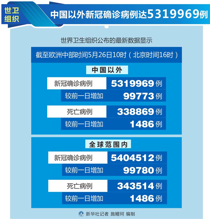 （圖表）［國際疫情］世衛組織：中國以外新冠確診病例達5319969例