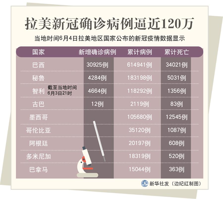 （圖表）［國際疫情］拉美新冠確診病例逼近120萬