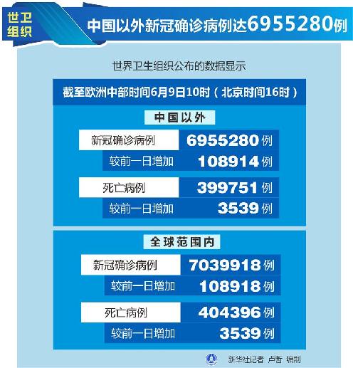 （圖表）［國際疫情］世衛組織：中國以外新冠確診病例達6955280例