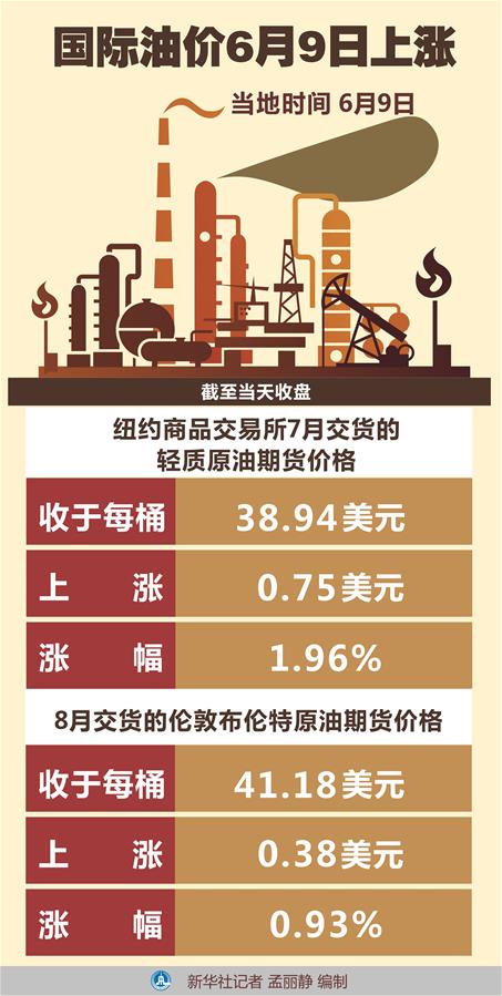 （圖表）［財經·行情］國際油價6月9日上漲