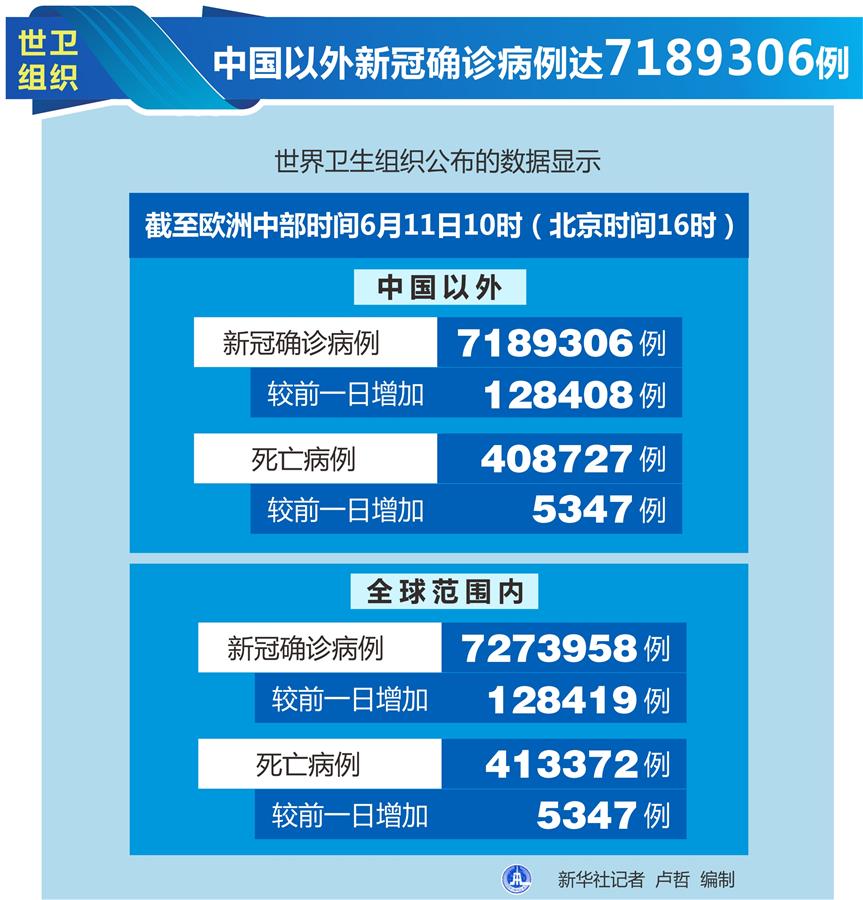 （圖表）［國際疫情］世衛組織：中國以外新冠確診病例達7189306例