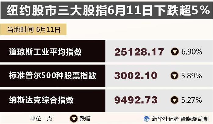 （圖表）［財經·行情］紐約股市三大股指6月11日下跌超5%