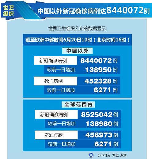 （圖表）［國際疫情］世衛組織：中國以外新冠確診病例達8440072例