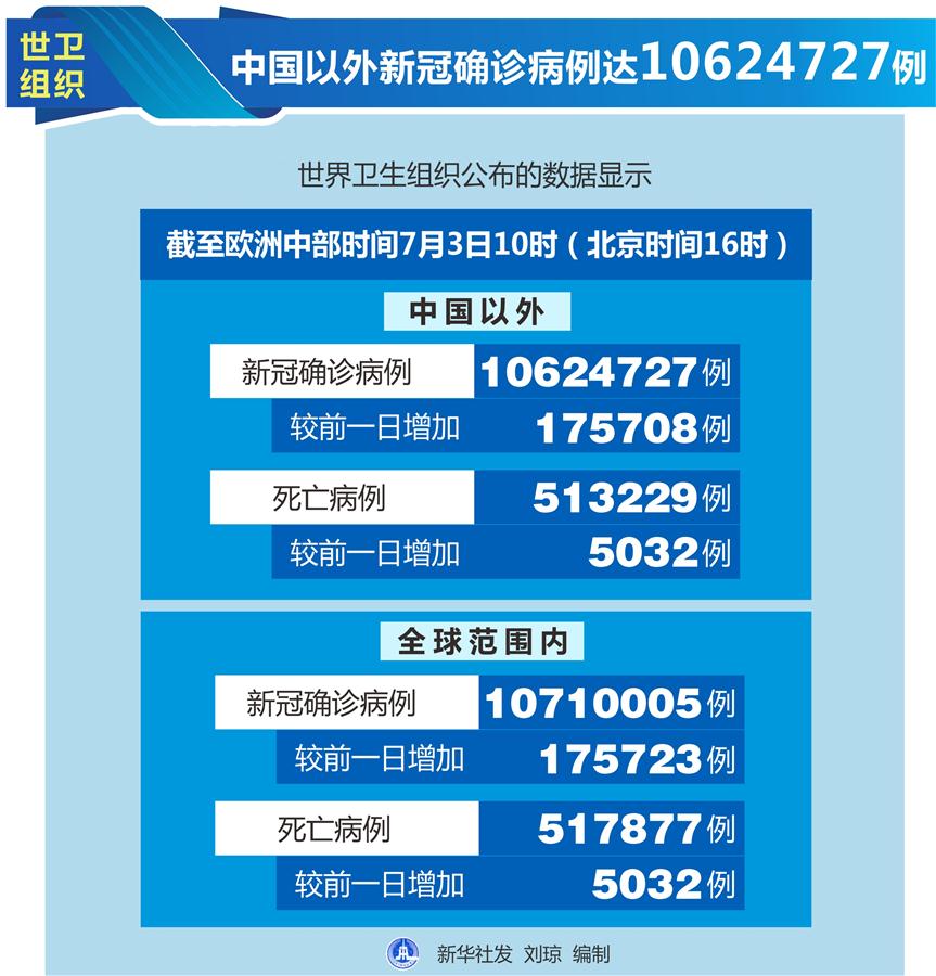 （圖表）［國際疫情］世衛組織：中國以外新冠確診病例達10624727例