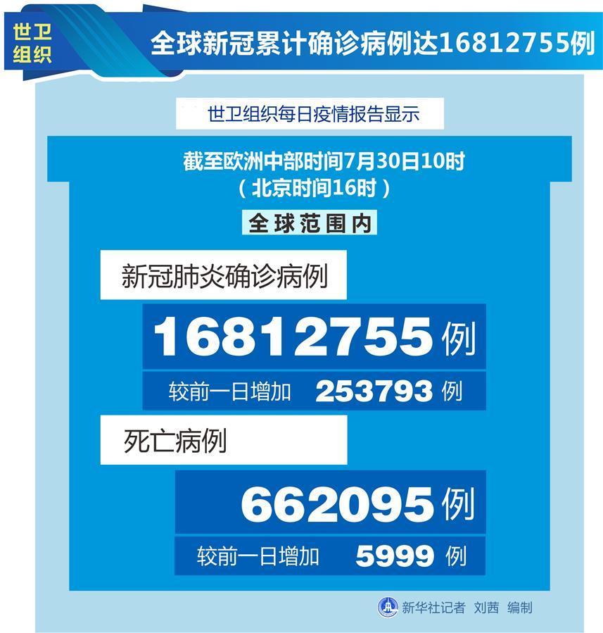 （圖表）［國際疫情］世衛組織：全球新冠累計確診病例達16812755例