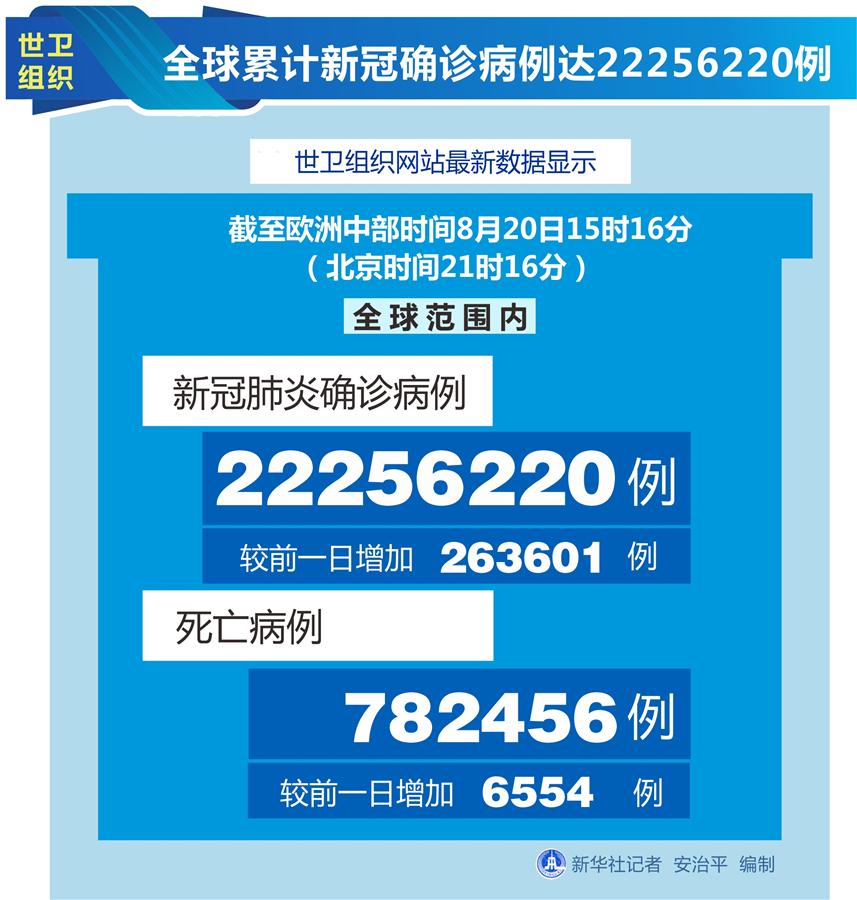 （圖表）［國際疫情］世衛組織：全球累計新冠確診病例達22256220例