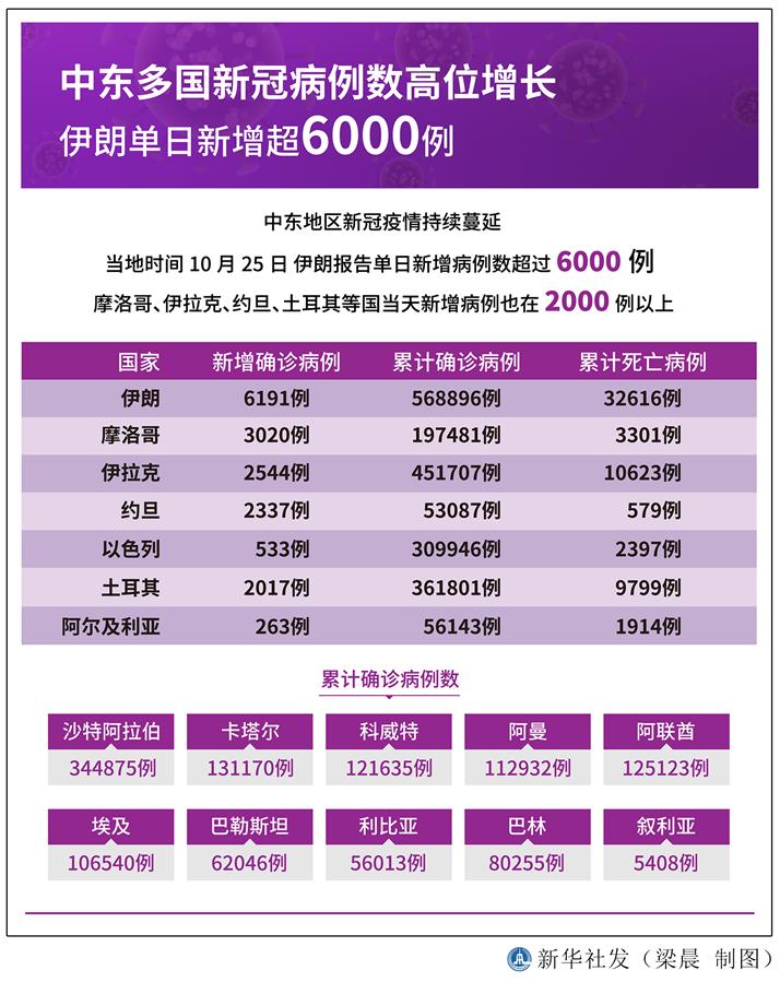 （圖表）［國際疫情］中東多國新冠病例數高位增長 伊朗單日新增超6000例