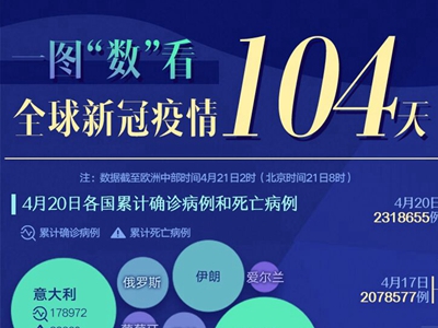 一圖“數”看全球新冠疫情104天