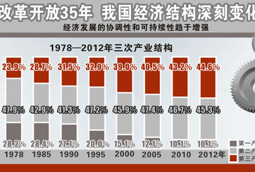 土地與國企改革將決定成敗