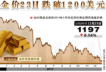 紐約金價23日跌破1200